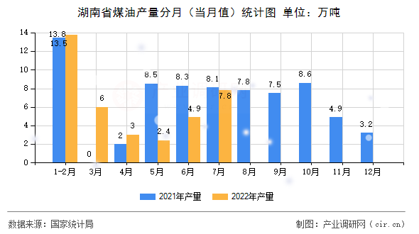 湖南省煤油產(chǎn)量分月(當月值)統(tǒng)計圖 湖南省煤油產(chǎn)量分月(當月值)統(tǒng)計圖