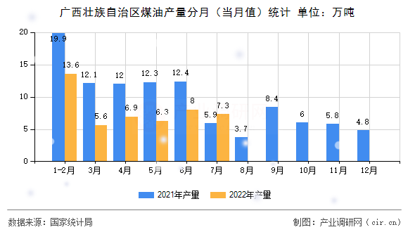 廣西壯族自治區(qū)煤油產(chǎn)量分月（當月值）統(tǒng)計
