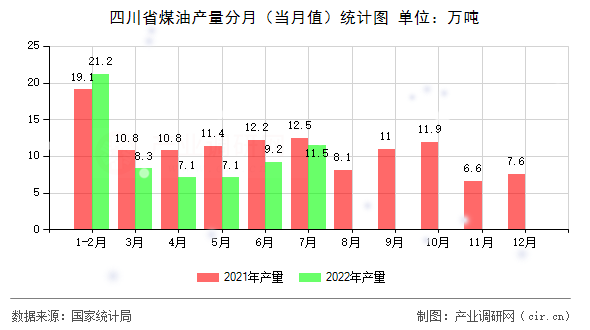 四川省煤油產(chǎn)量分月（當月值）統(tǒng)計圖