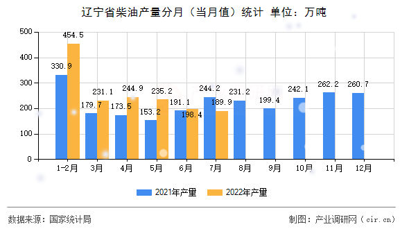 遼寧省柴油產量分月（當月值）統(tǒng)計