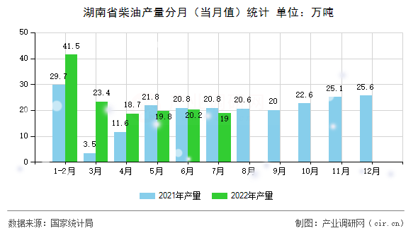 湖南省柴油產(chǎn)量分月（當月值）統(tǒng)計