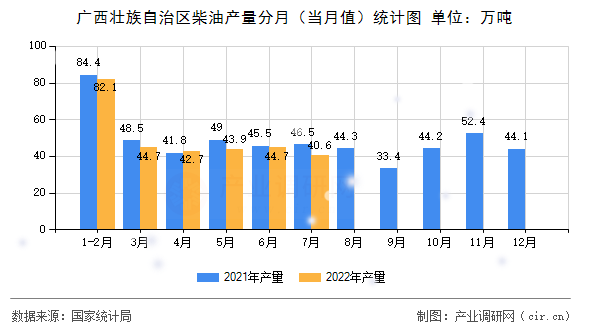 廣西壯族自治區(qū)柴油產量分月（當月值）統(tǒng)計圖