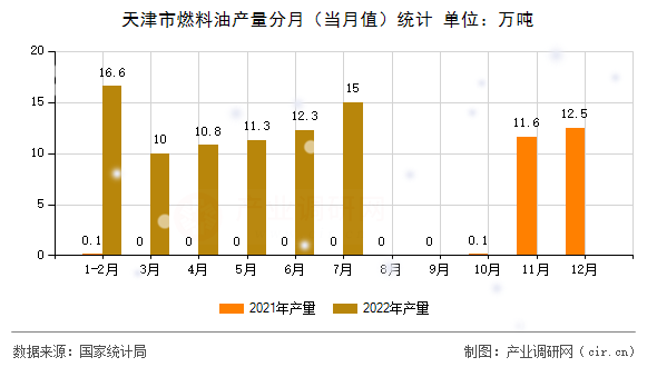 天津市燃料油產(chǎn)量分月（當(dāng)月值）統(tǒng)計