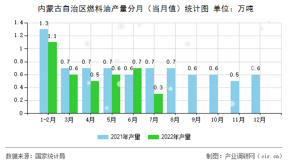 內(nèi)蒙古自治區(qū)燃料油產(chǎn)量分月（當(dāng)月值）統(tǒng)計圖