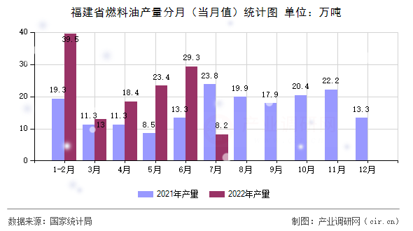福建省燃料油產(chǎn)量分月（當月值）統(tǒng)計圖
