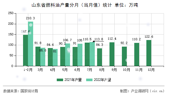 山東省燃料油產(chǎn)量分月（當月值）統(tǒng)計