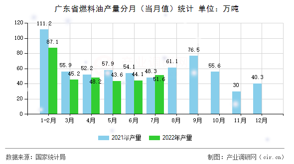 廣東省燃料油產(chǎn)量分月（當(dāng)月值）統(tǒng)計