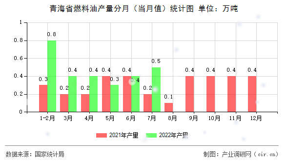 青海省燃料油產(chǎn)量分月(當月值)統(tǒng)計圖 青海省燃料油產(chǎn)量分月(當月值)統(tǒng)計圖