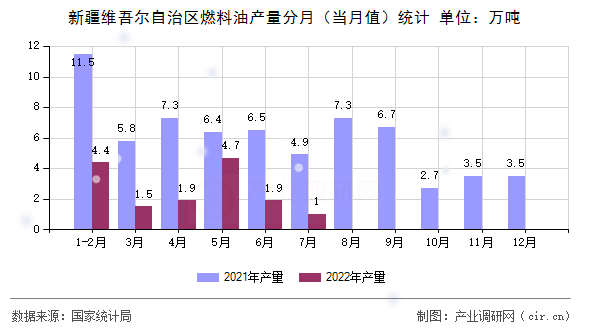 新疆維吾爾自治區(qū)燃料油產量分月（當月值）統(tǒng)計