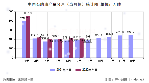 中國石腦油產(chǎn)量分月（當月值）統(tǒng)計圖
