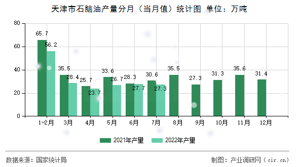 天津市石腦油產(chǎn)量分月（當月值）統(tǒng)計圖