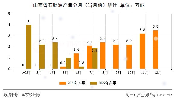 山西省石腦油產(chǎn)量分月（當(dāng)月值）統(tǒng)計
