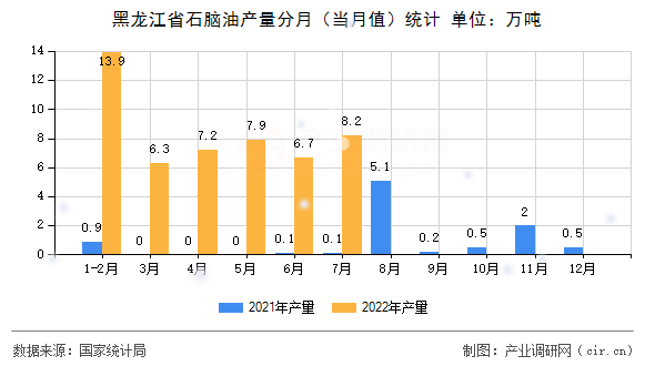 黑龍江省石腦油產(chǎn)量分月（當月值）統(tǒng)計