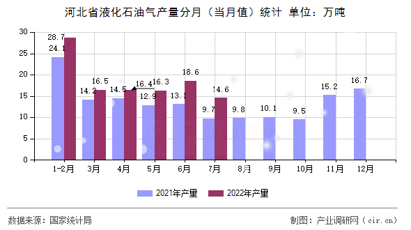 河北省液化石油氣產(chǎn)量分月（當(dāng)月值）統(tǒng)計