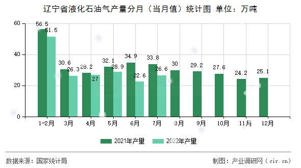 遼寧省液化石油氣產(chǎn)量分月(當(dāng)月值)統(tǒng)計(jì)圖 遼寧省液化石油氣產(chǎn)量分月(當(dāng)月值)統(tǒng)計(jì)圖