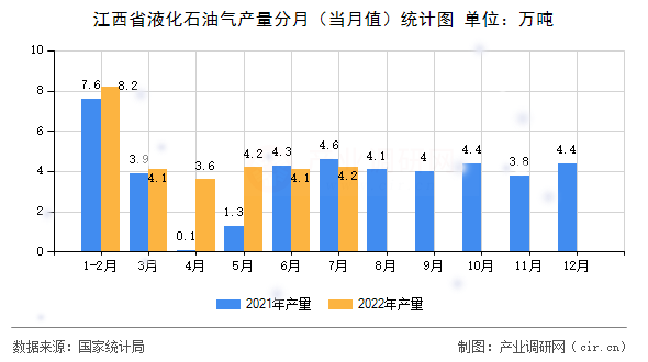 江西省液化石油氣產量分月（當月值）統(tǒng)計圖