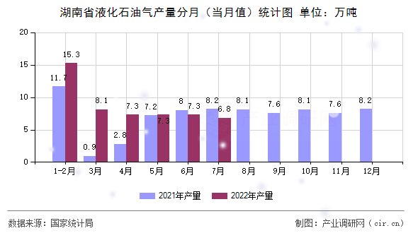 湖南省液化石油氣產(chǎn)量分月（當(dāng)月值）統(tǒng)計(jì)圖