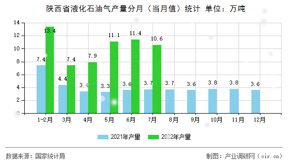 陜西省液化石油氣產量分月(當月值)統(tǒng)計 陜西省液化石油氣產量分月(當月值)統(tǒng)計