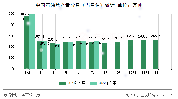中國(guó)石油焦產(chǎn)量分月（當(dāng)月值）統(tǒng)計(jì)