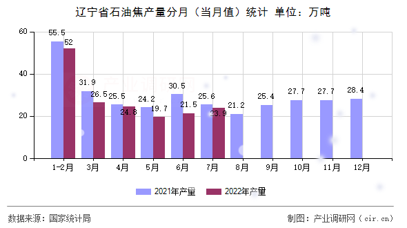 遼寧省石油焦產(chǎn)量分月（當(dāng)月值）統(tǒng)計(jì)