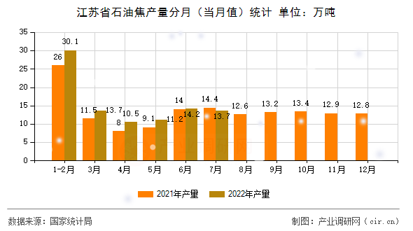 江蘇省石油焦產(chǎn)量分月(當月值)統(tǒng)計 江蘇省石油焦產(chǎn)量分月(當月值)統(tǒng)計