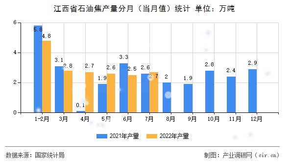 江西省石油焦產(chǎn)量分月（當月值）統(tǒng)計