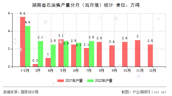 湖南省石油焦產(chǎn)量分月（當月值）統(tǒng)計