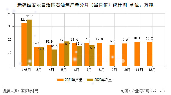 新疆維吾爾自治區(qū)石油焦產(chǎn)量分月（當月值）統(tǒng)計圖