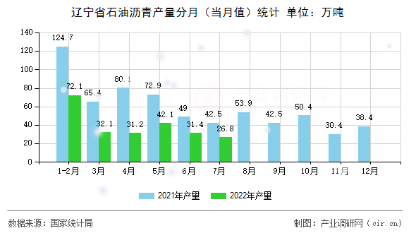 遼寧省石油瀝青產(chǎn)量分月（當(dāng)月值）統(tǒng)計(jì)