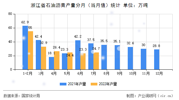 浙江省石油瀝青產量分月（當月值）統(tǒng)計