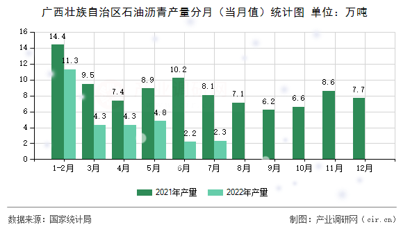 廣西壯族自治區(qū)石油瀝青產(chǎn)量分月（當(dāng)月值）統(tǒng)計(jì)圖