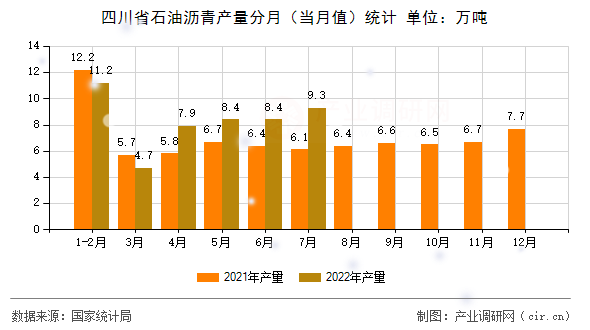 四川省石油瀝青產(chǎn)量分月（當月值）統(tǒng)計