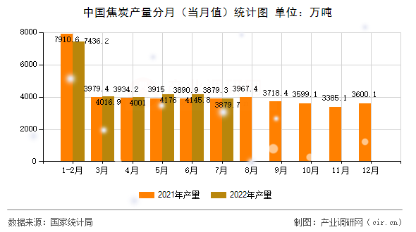 中國焦炭產(chǎn)量分月（當月值）統(tǒng)計圖