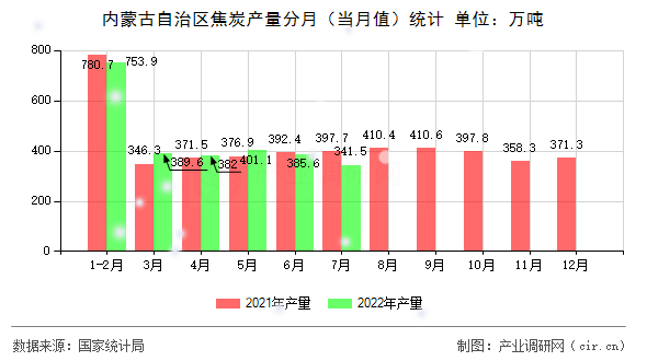 內(nèi)蒙古自治區(qū)焦炭產(chǎn)量分月（當(dāng)月值）統(tǒng)計(jì)