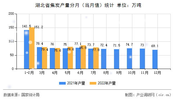 湖北省焦炭產(chǎn)量分月（當(dāng)月值）統(tǒng)計
