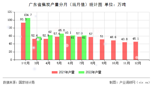 廣東省焦炭產(chǎn)量分月（當(dāng)月值）統(tǒng)計(jì)圖
