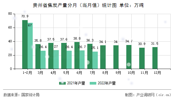 貴州省焦炭產量分月（當月值）統(tǒng)計圖