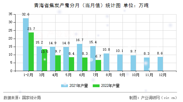 青海省焦炭產量分月（當月值）統(tǒng)計圖
