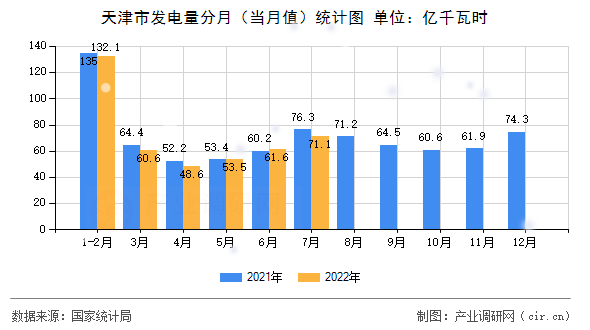 天津市發(fā)電量分月（當月值）統(tǒng)計圖