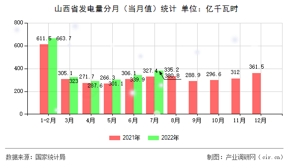 山西省發(fā)電量分月（當(dāng)月值）統(tǒng)計(jì)