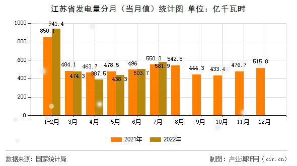 江蘇省發(fā)電量分月（當月值）統(tǒng)計圖