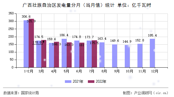 廣西壯族自治區(qū)發(fā)電量分月（當月值）統(tǒng)計