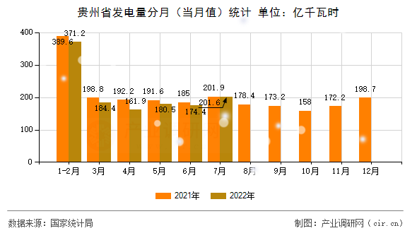 貴州省發(fā)電量分月（當月值）統(tǒng)計