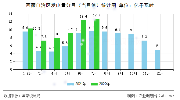 西藏自治區(qū)發(fā)電量分月（當(dāng)月值）統(tǒng)計(jì)圖