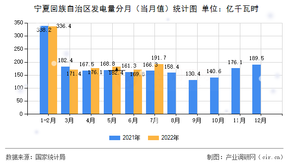 寧夏回族自治區(qū)發(fā)電量分月（當月值）統(tǒng)計圖