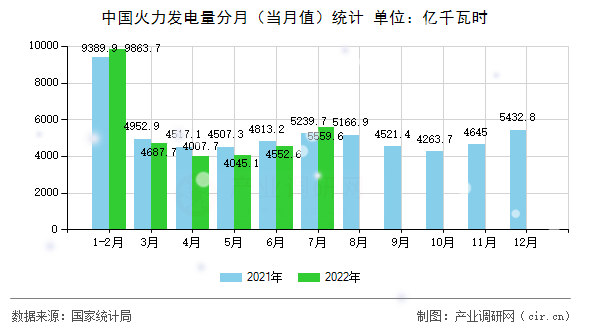 中國火力發(fā)電量分月（當(dāng)月值）統(tǒng)計(jì)