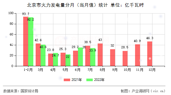 北京市火力發(fā)電量分月（當(dāng)月值）統(tǒng)計