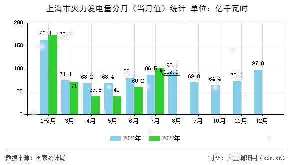 上海市火力發(fā)電量分月（當月值）統(tǒng)計