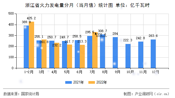 浙江省火力發(fā)電量分月（當(dāng)月值）統(tǒng)計圖