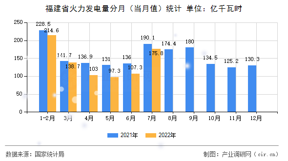 福建省火力發(fā)電量分月（當月值）統計